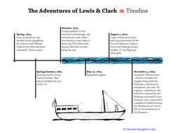Lewis and Clark Timeline For Kids