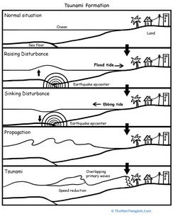 How Tsunamis are Formed