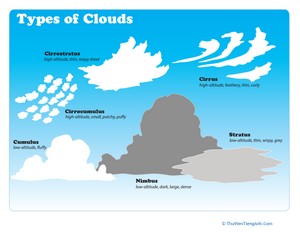 Cloud Diagram