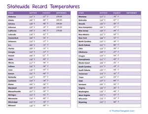 Record Temperatures