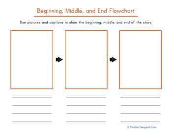 Beginning, Middle and End Flowchart