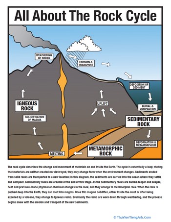 All About the Rock Cycle