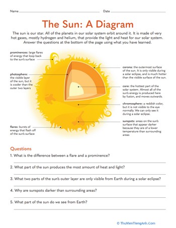 The Sun: A Diagram